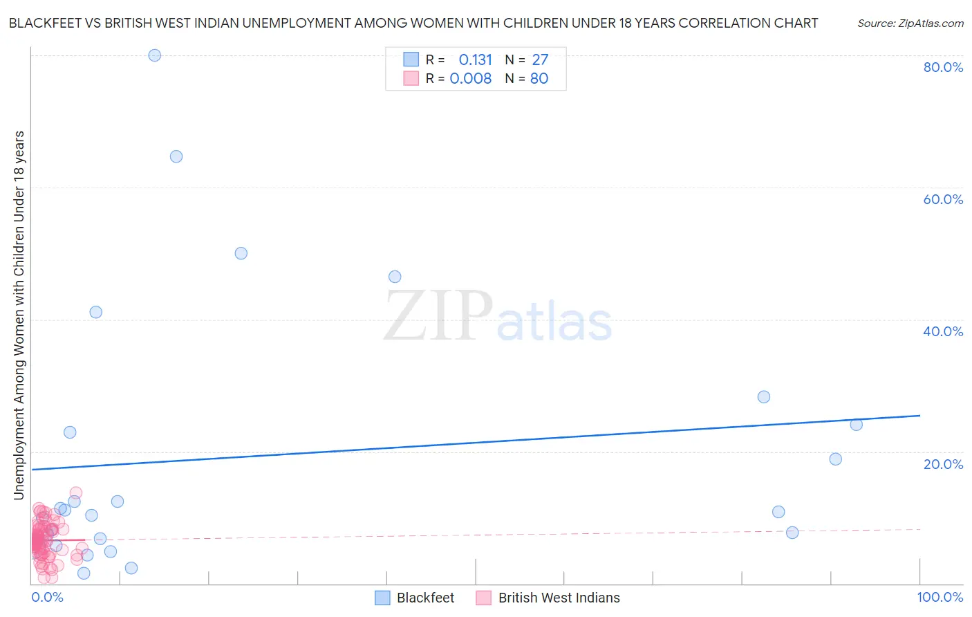 Blackfeet vs British West Indian Unemployment Among Women with Children Under 18 years