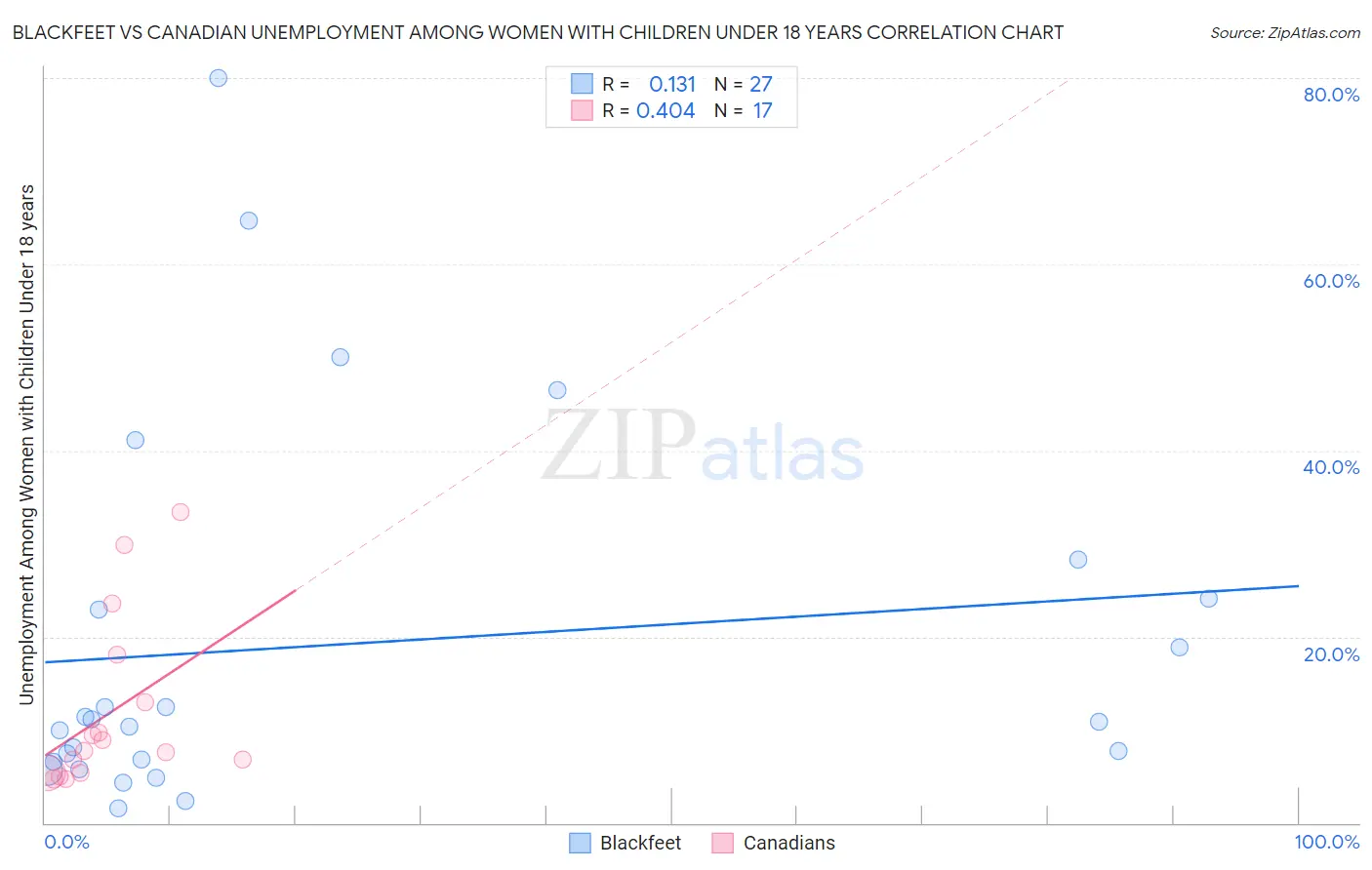 Blackfeet vs Canadian Unemployment Among Women with Children Under 18 years