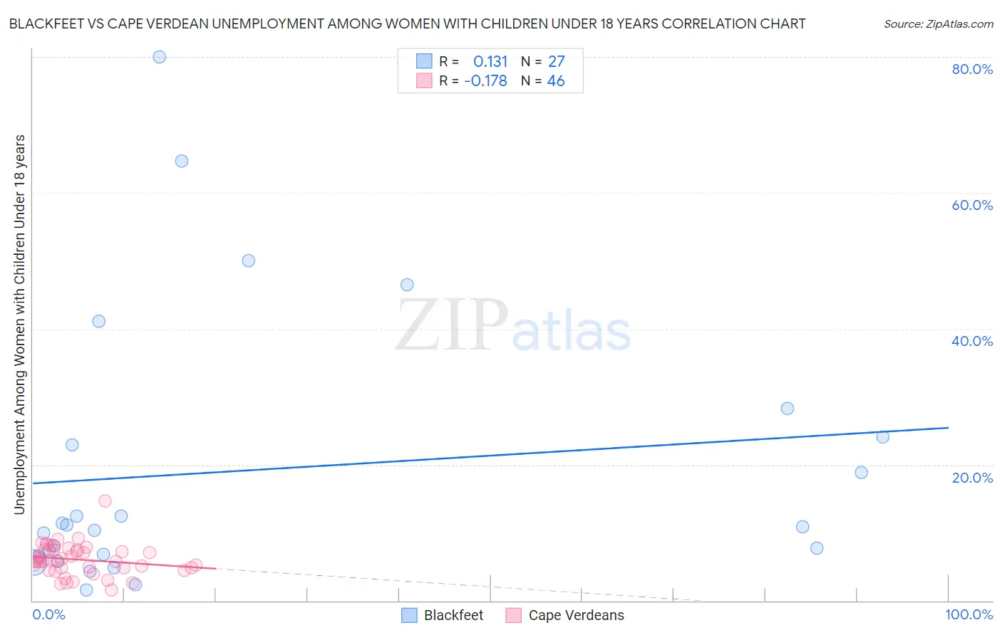 Blackfeet vs Cape Verdean Unemployment Among Women with Children Under 18 years