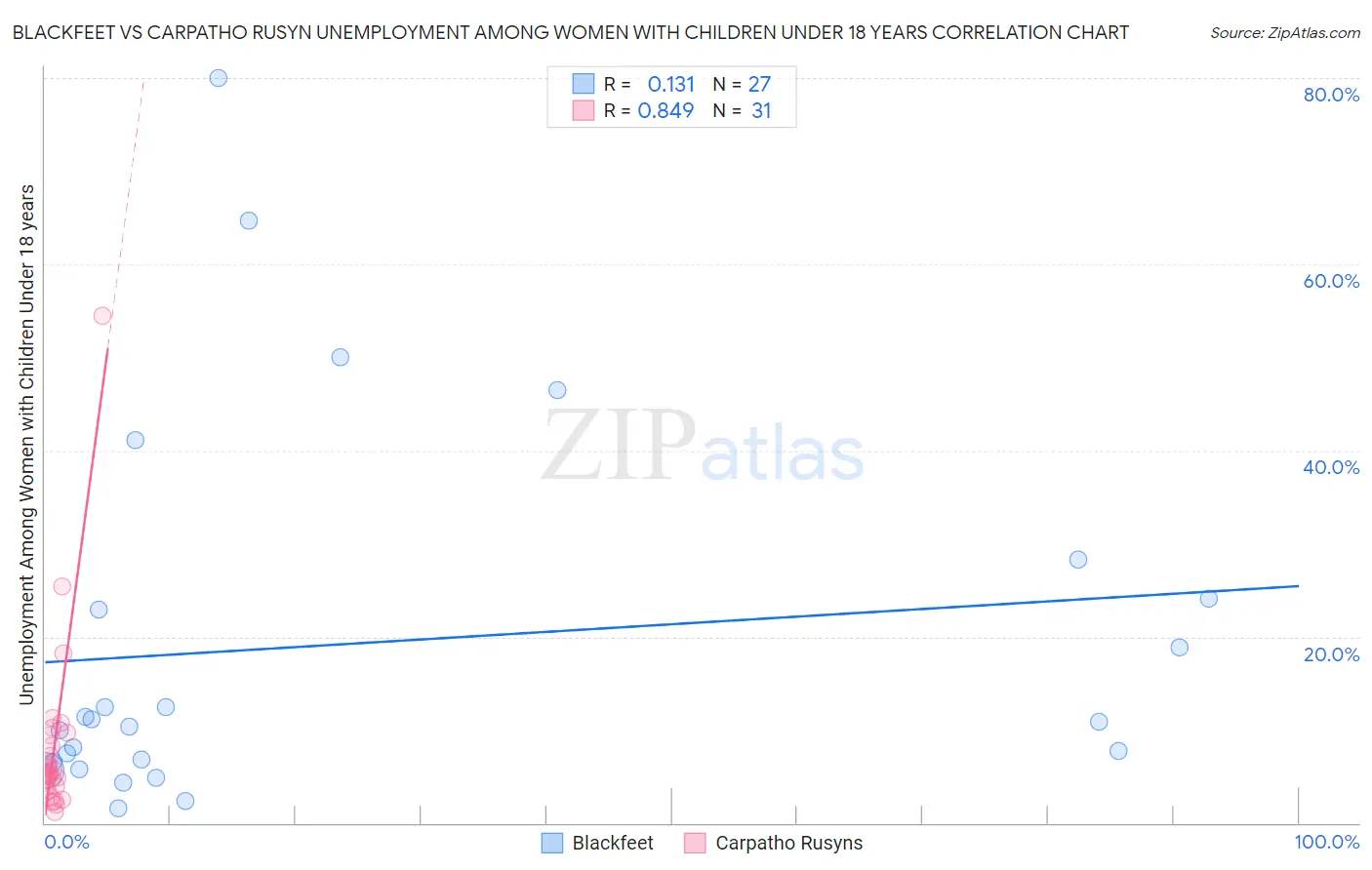 Blackfeet vs Carpatho Rusyn Unemployment Among Women with Children Under 18 years