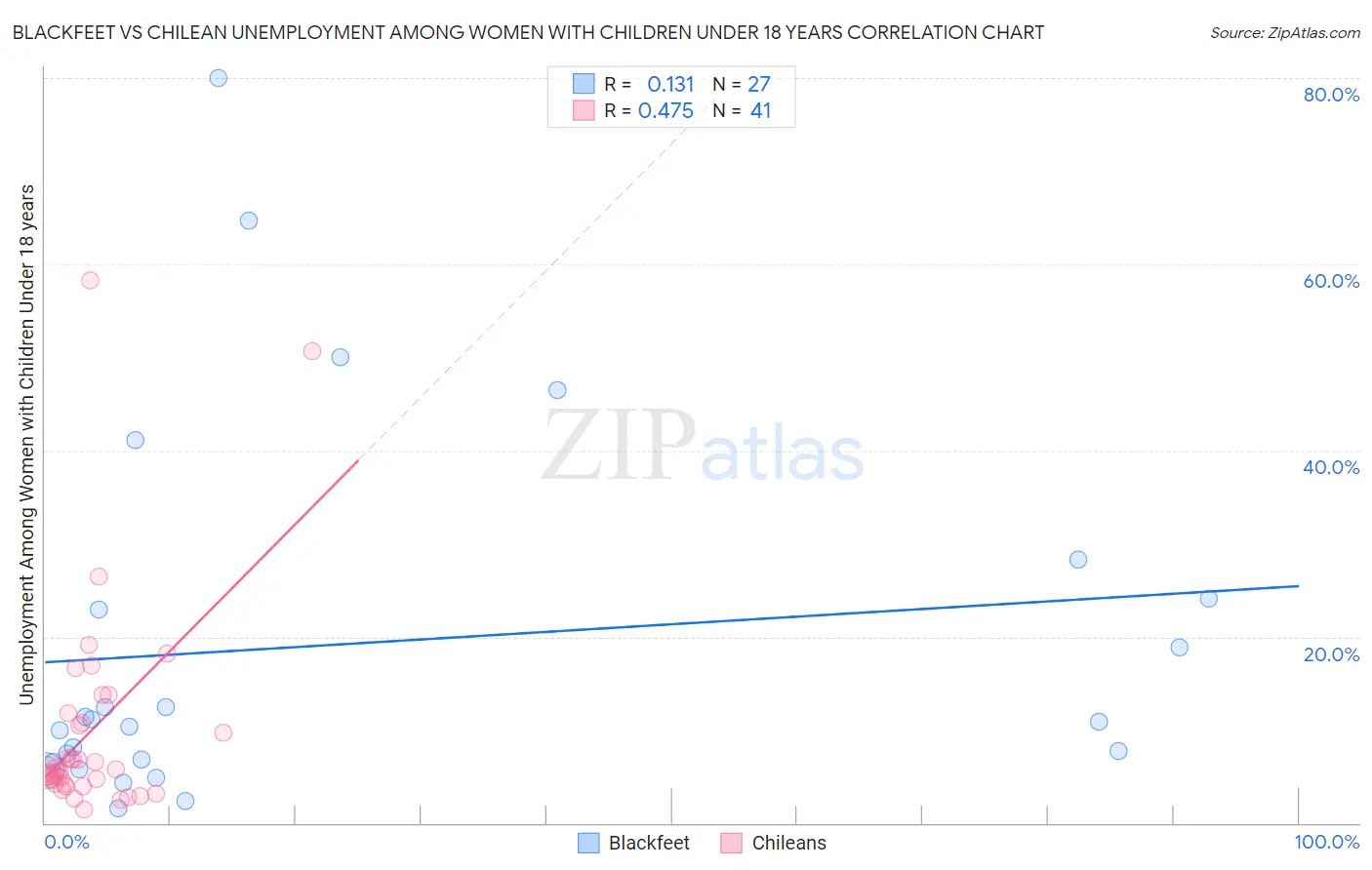 Blackfeet vs Chilean Unemployment Among Women with Children Under 18 years