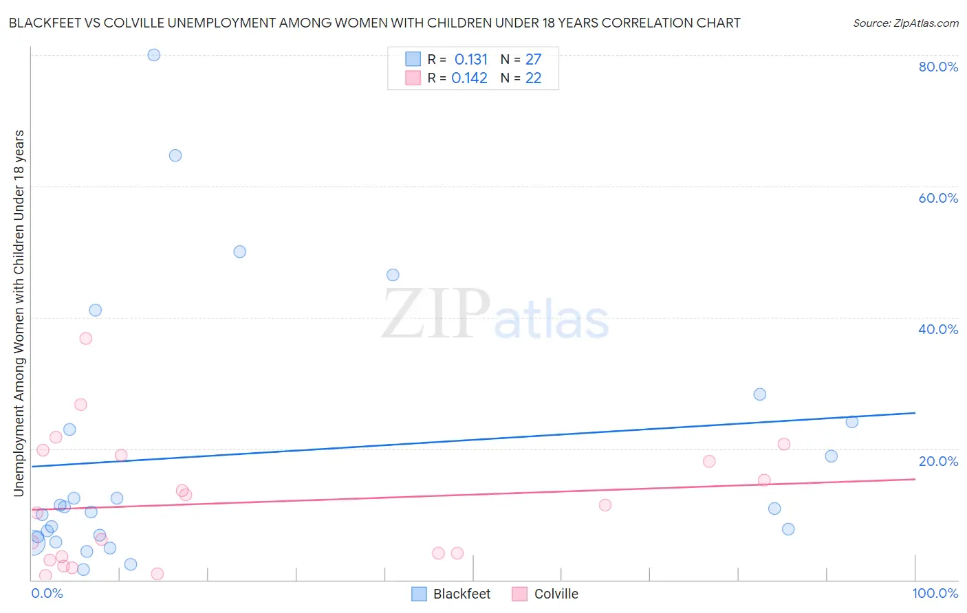Blackfeet vs Colville Unemployment Among Women with Children Under 18 years