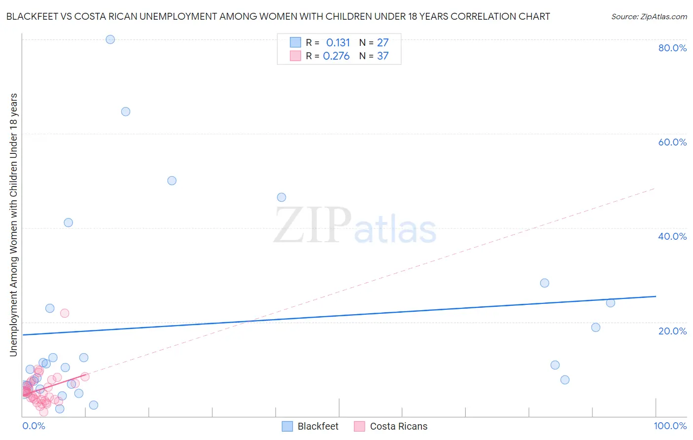 Blackfeet vs Costa Rican Unemployment Among Women with Children Under 18 years