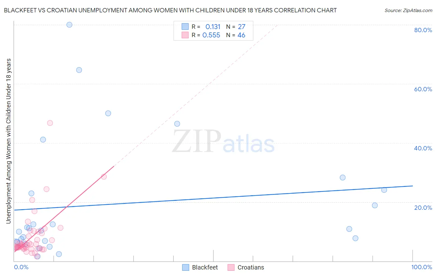 Blackfeet vs Croatian Unemployment Among Women with Children Under 18 years