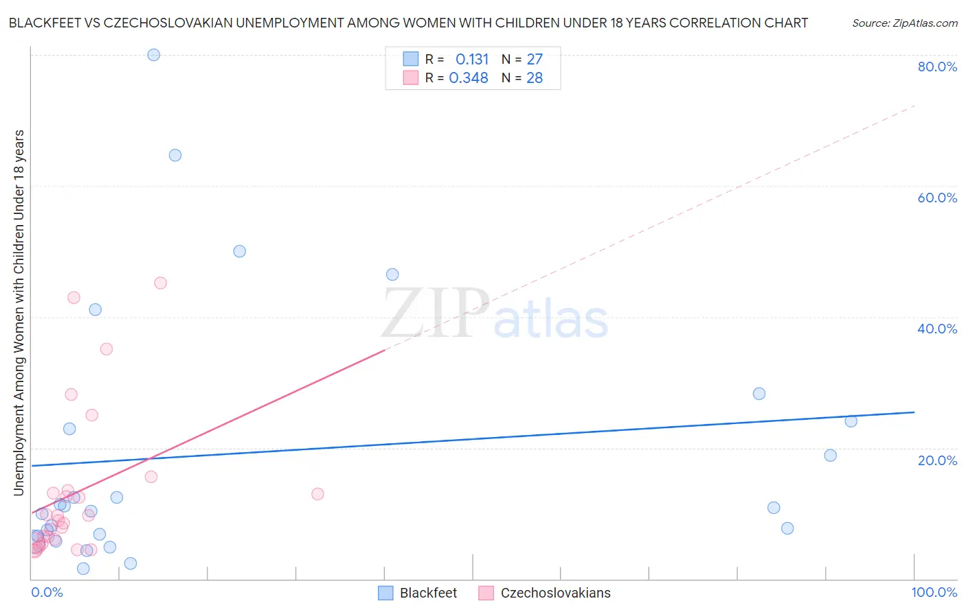 Blackfeet vs Czechoslovakian Unemployment Among Women with Children Under 18 years