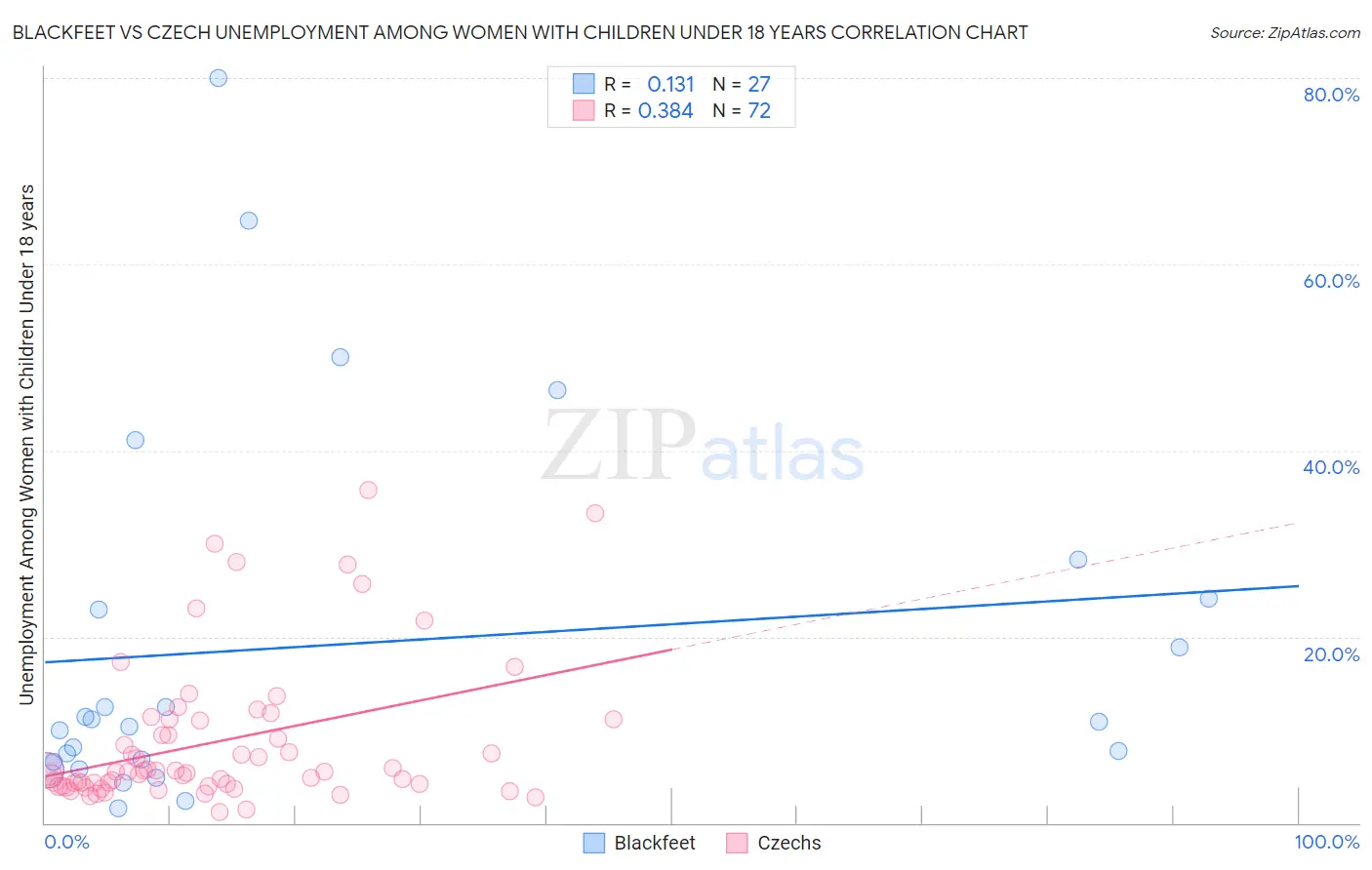 Blackfeet vs Czech Unemployment Among Women with Children Under 18 years
