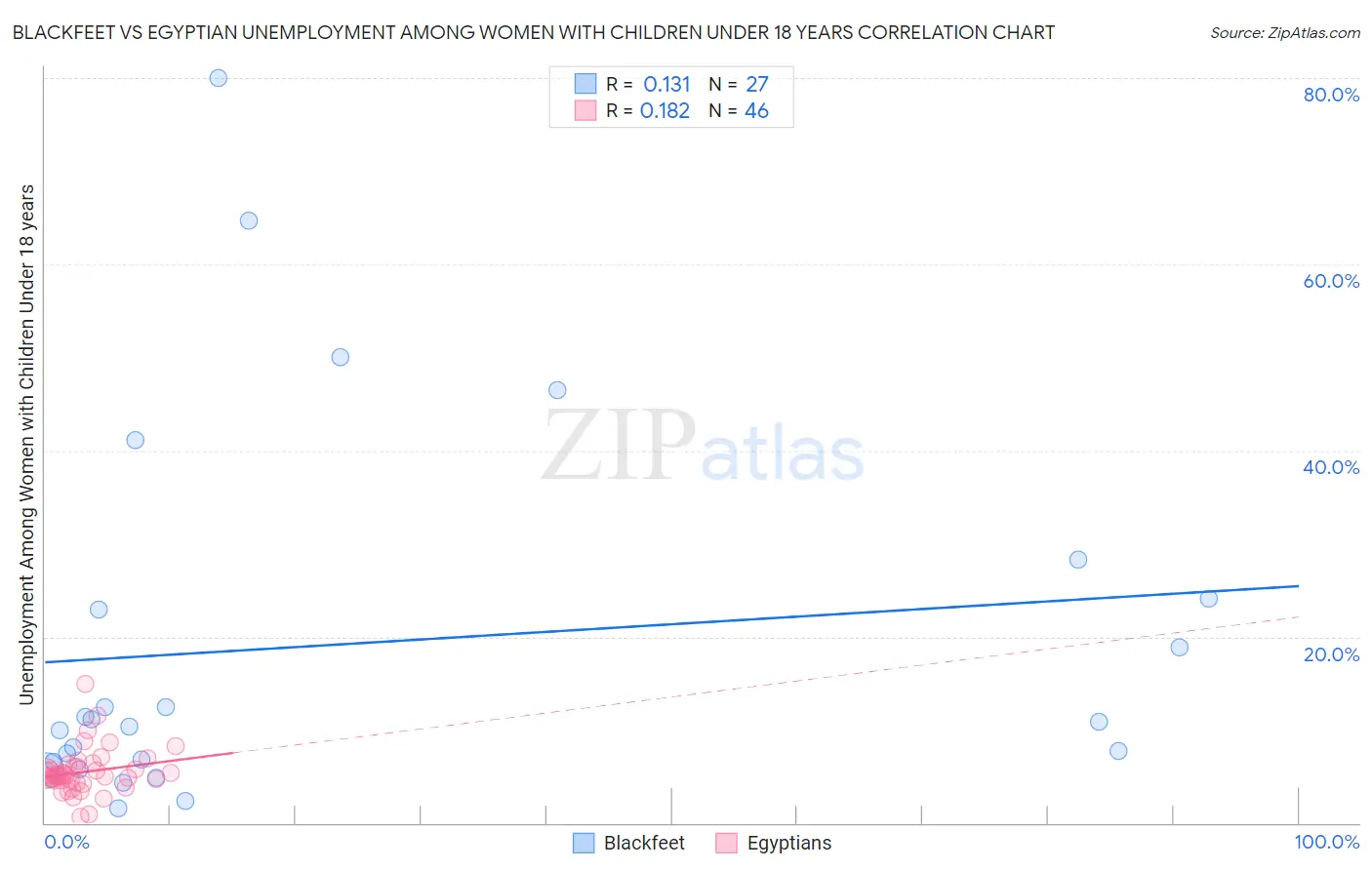 Blackfeet vs Egyptian Unemployment Among Women with Children Under 18 years