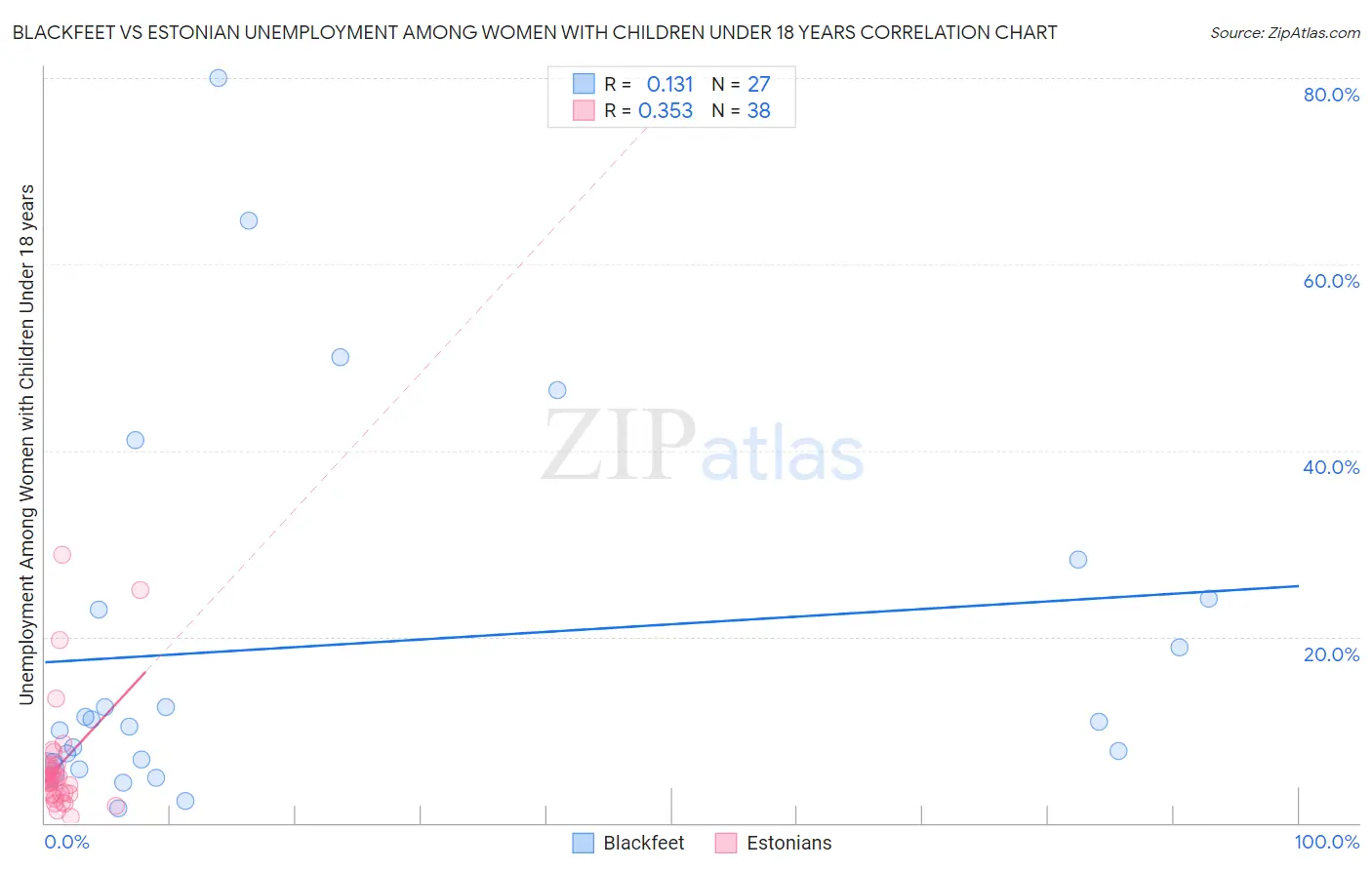 Blackfeet vs Estonian Unemployment Among Women with Children Under 18 years