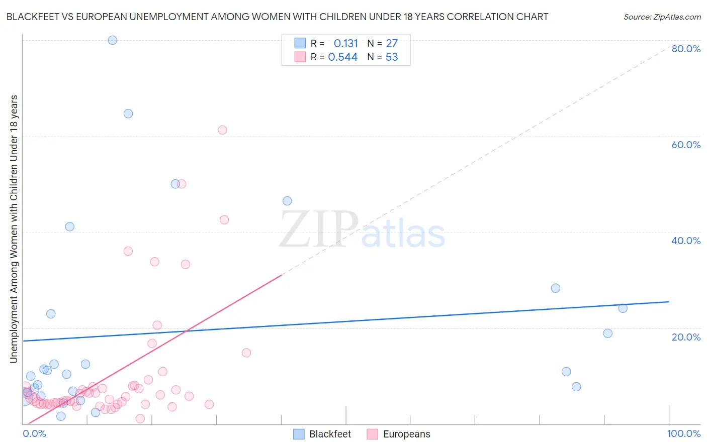 Blackfeet vs European Unemployment Among Women with Children Under 18 years