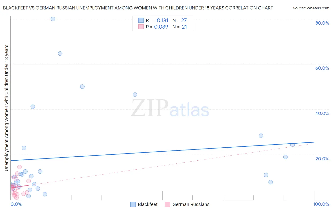 Blackfeet vs German Russian Unemployment Among Women with Children Under 18 years