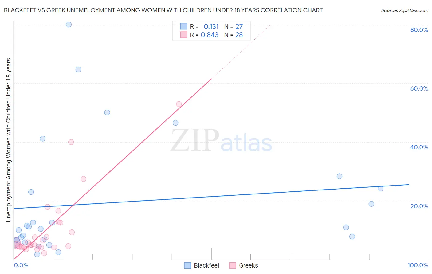 Blackfeet vs Greek Unemployment Among Women with Children Under 18 years