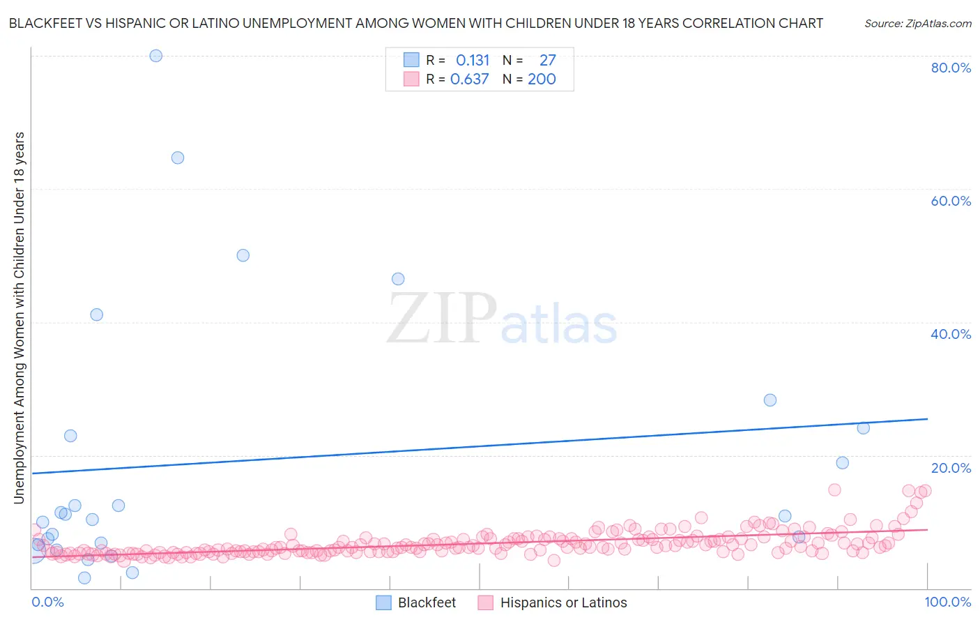 Blackfeet vs Hispanic or Latino Unemployment Among Women with Children Under 18 years