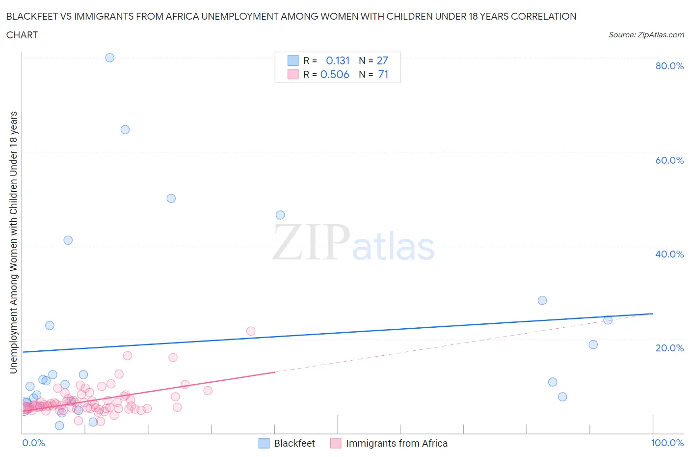 Blackfeet vs Immigrants from Africa Unemployment Among Women with Children Under 18 years