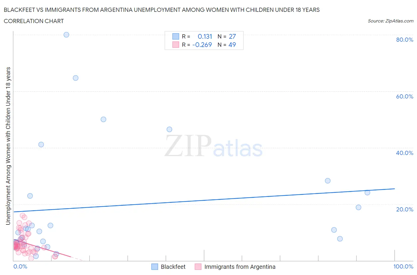 Blackfeet vs Immigrants from Argentina Unemployment Among Women with Children Under 18 years