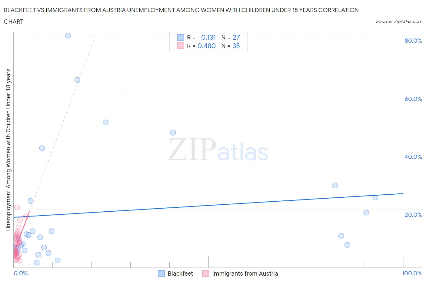 Blackfeet vs Immigrants from Austria Unemployment Among Women with Children Under 18 years