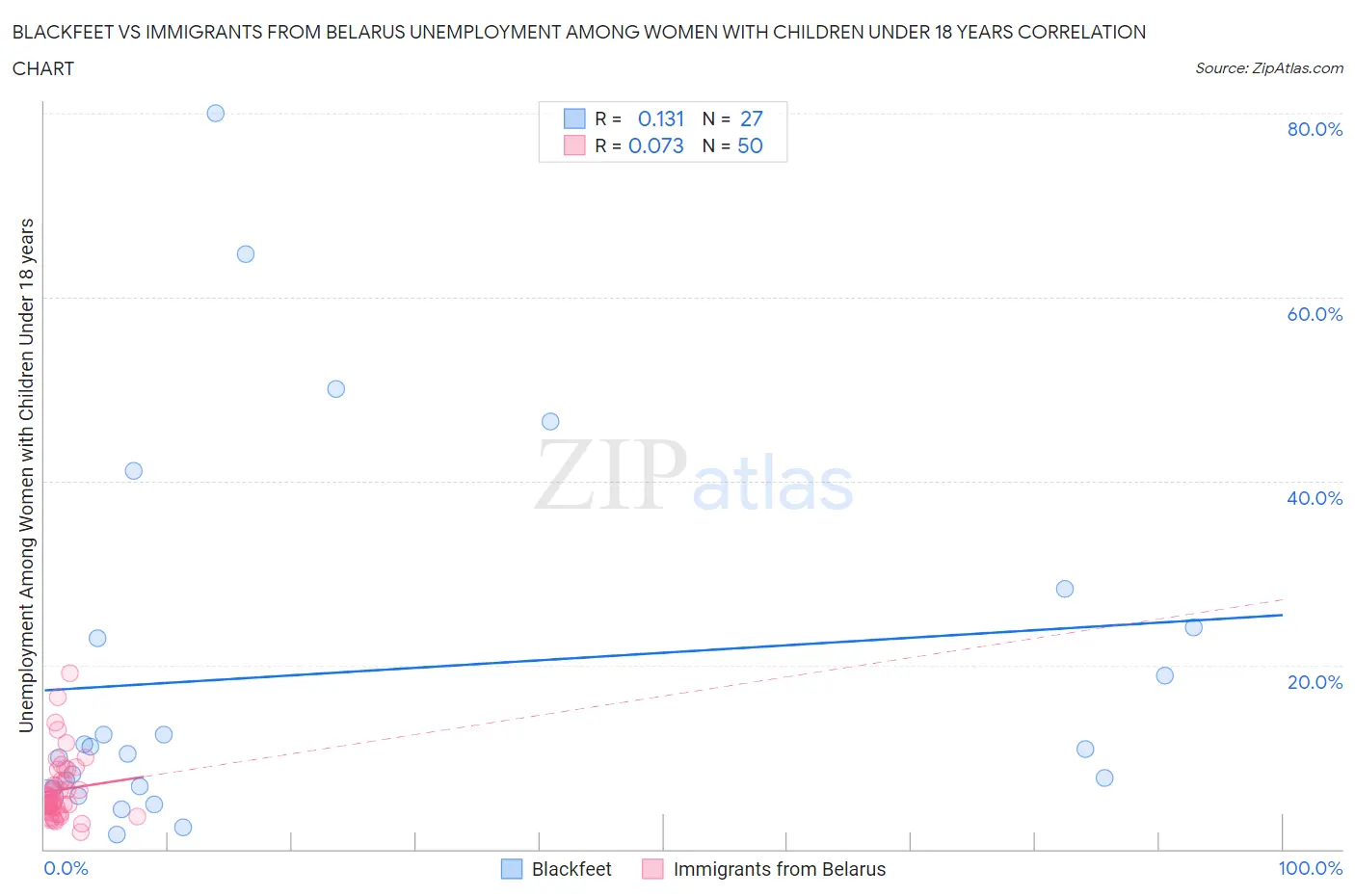 Blackfeet vs Immigrants from Belarus Unemployment Among Women with Children Under 18 years