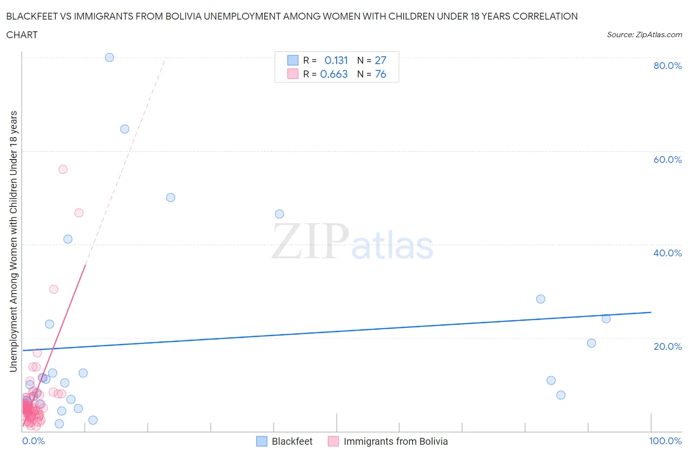 Blackfeet vs Immigrants from Bolivia Unemployment Among Women with Children Under 18 years
