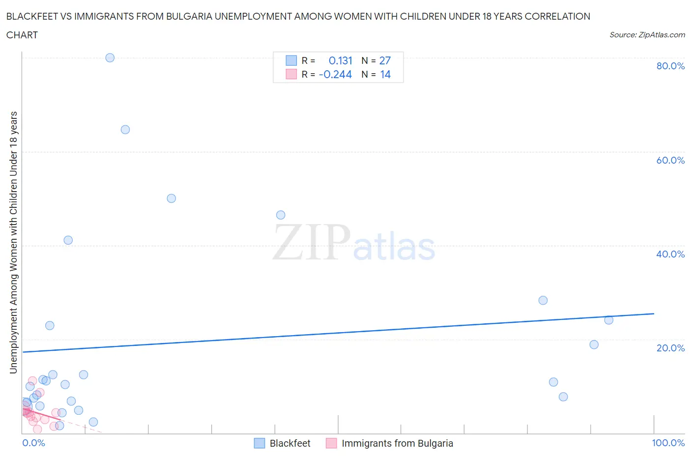 Blackfeet vs Immigrants from Bulgaria Unemployment Among Women with Children Under 18 years