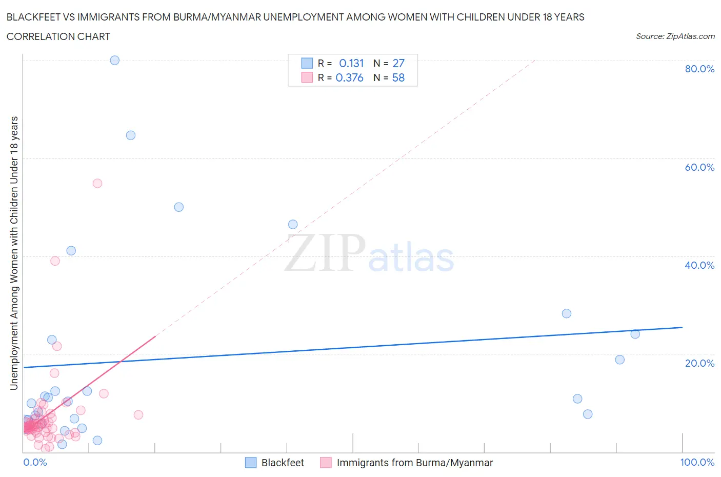 Blackfeet vs Immigrants from Burma/Myanmar Unemployment Among Women with Children Under 18 years