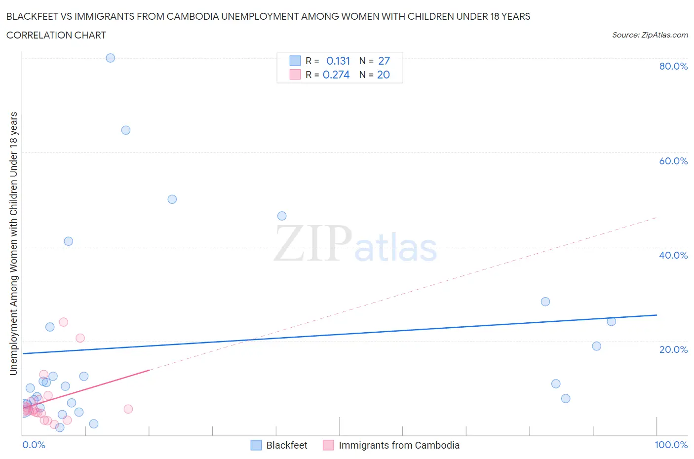 Blackfeet vs Immigrants from Cambodia Unemployment Among Women with Children Under 18 years