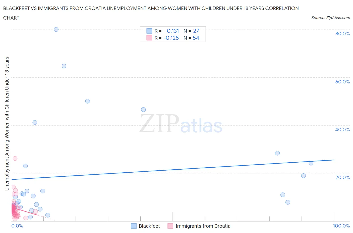 Blackfeet vs Immigrants from Croatia Unemployment Among Women with Children Under 18 years