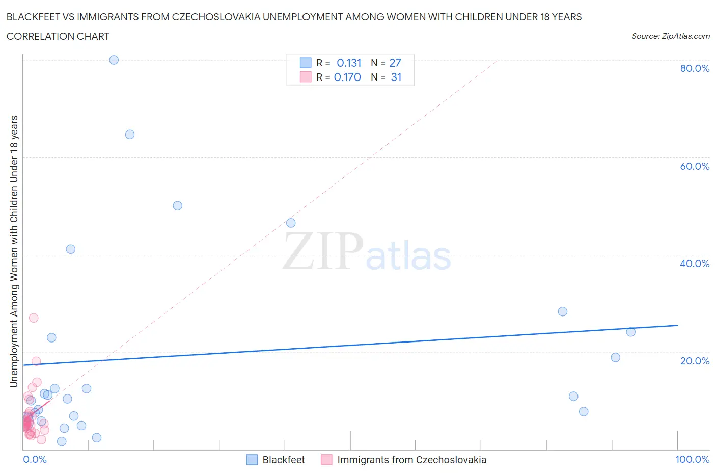 Blackfeet vs Immigrants from Czechoslovakia Unemployment Among Women with Children Under 18 years