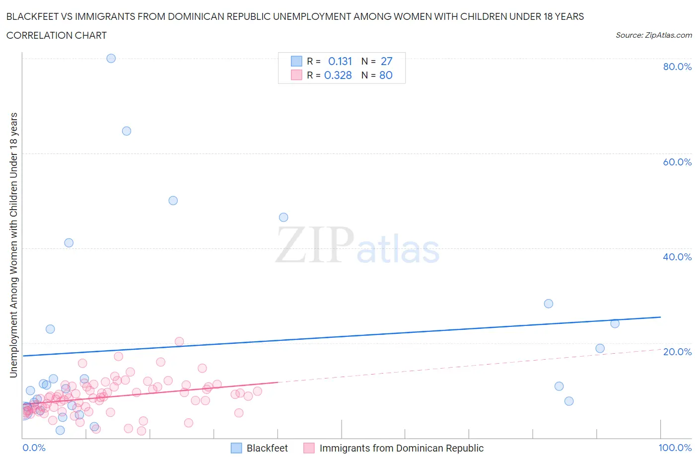 Blackfeet vs Immigrants from Dominican Republic Unemployment Among Women with Children Under 18 years