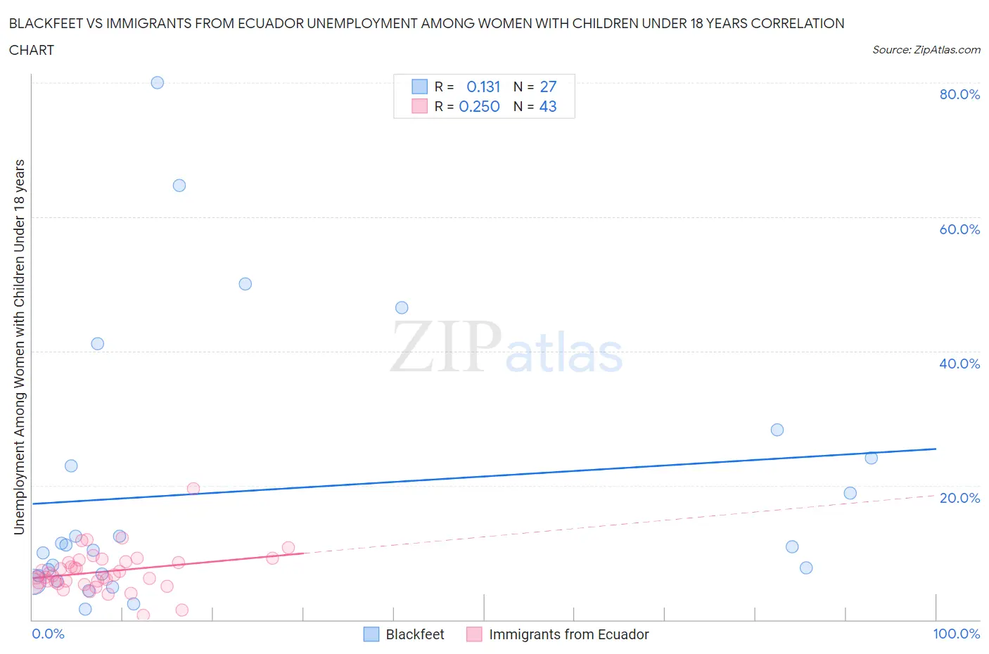 Blackfeet vs Immigrants from Ecuador Unemployment Among Women with Children Under 18 years