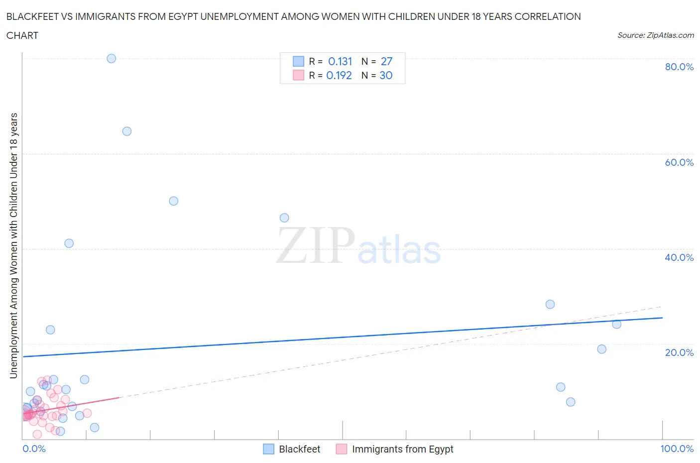 Blackfeet vs Immigrants from Egypt Unemployment Among Women with Children Under 18 years