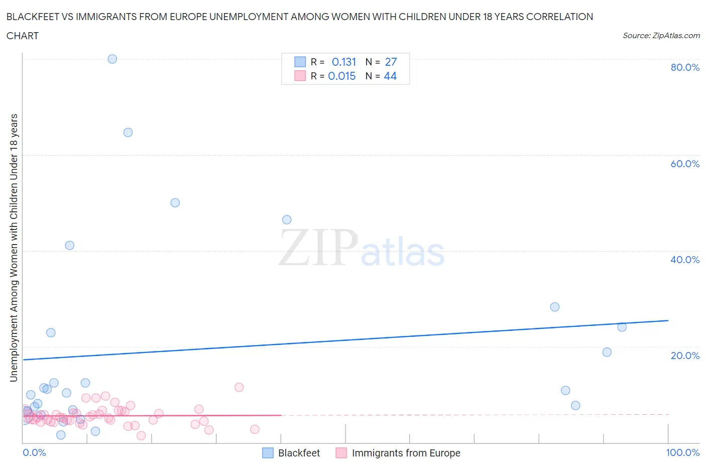 Blackfeet vs Immigrants from Europe Unemployment Among Women with Children Under 18 years