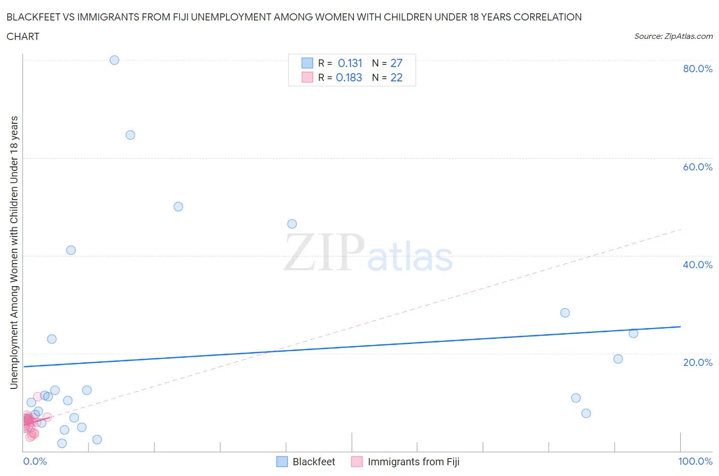 Blackfeet vs Immigrants from Fiji Unemployment Among Women with Children Under 18 years