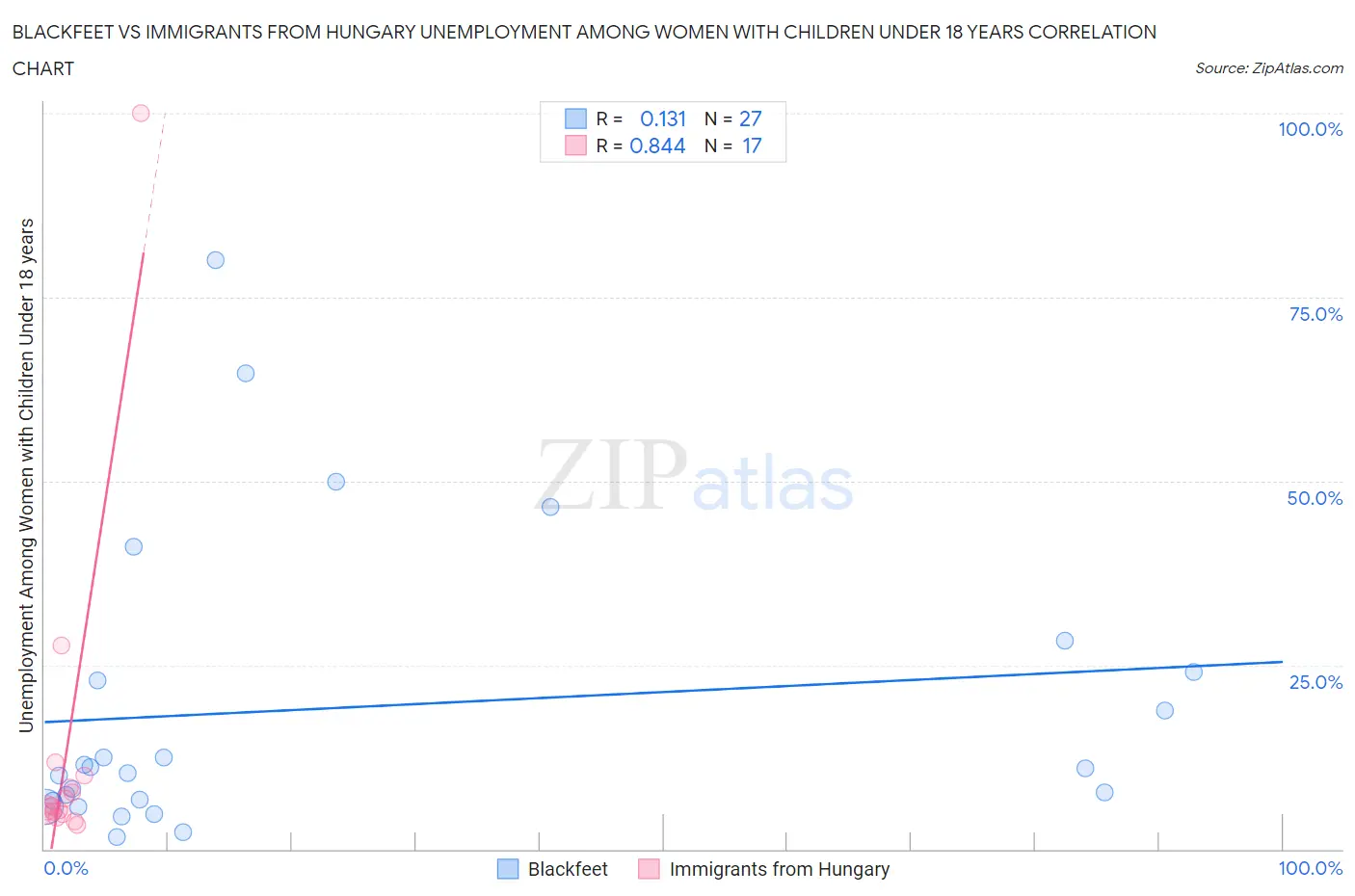 Blackfeet vs Immigrants from Hungary Unemployment Among Women with Children Under 18 years