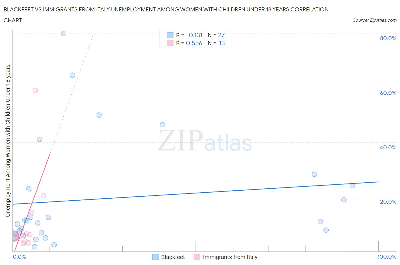 Blackfeet vs Immigrants from Italy Unemployment Among Women with Children Under 18 years