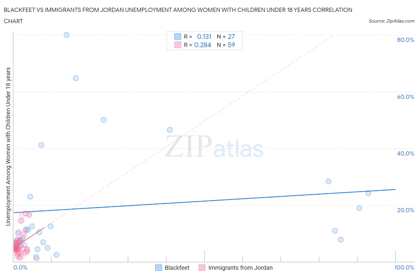 Blackfeet vs Immigrants from Jordan Unemployment Among Women with Children Under 18 years