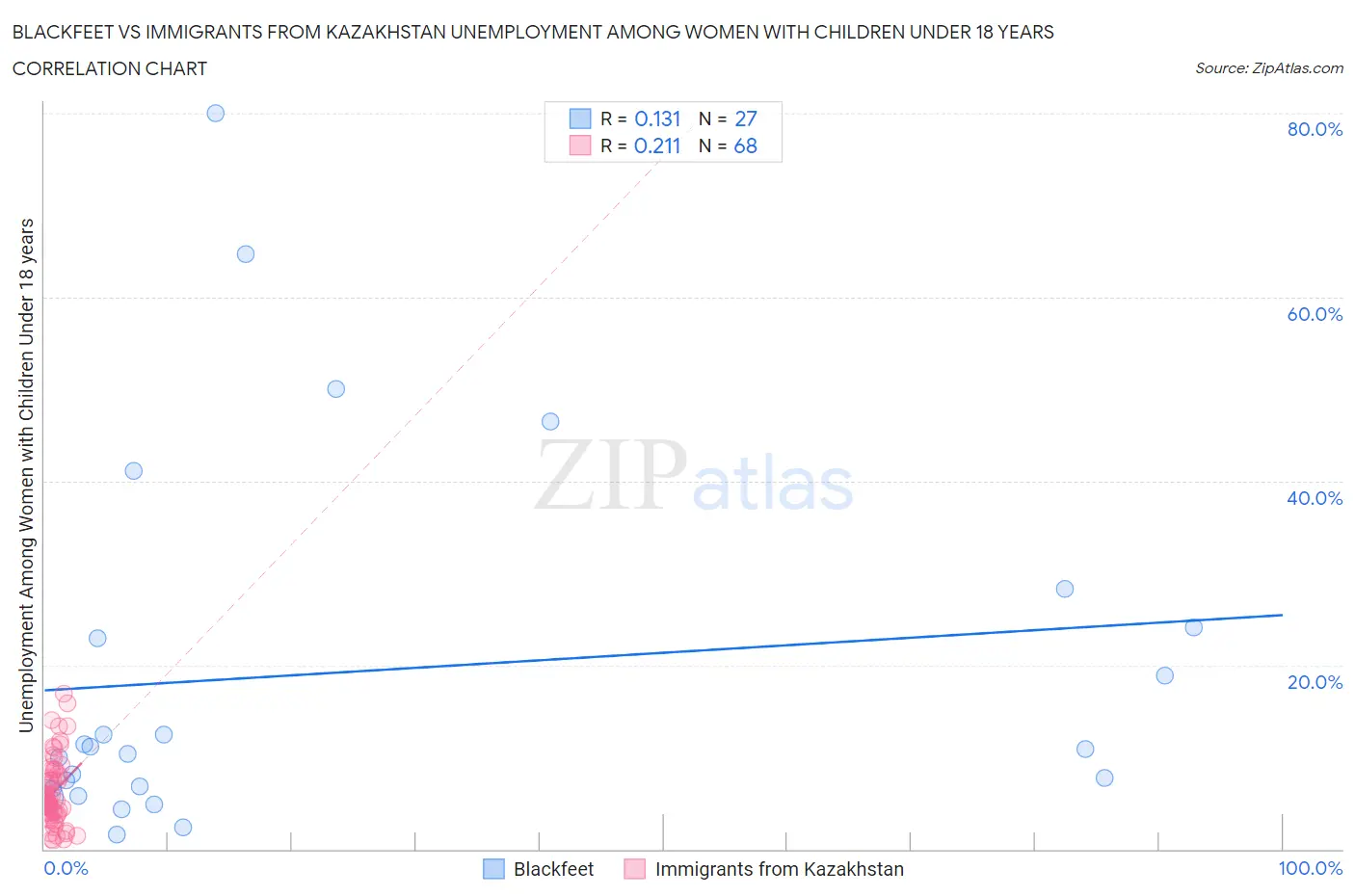 Blackfeet vs Immigrants from Kazakhstan Unemployment Among Women with Children Under 18 years