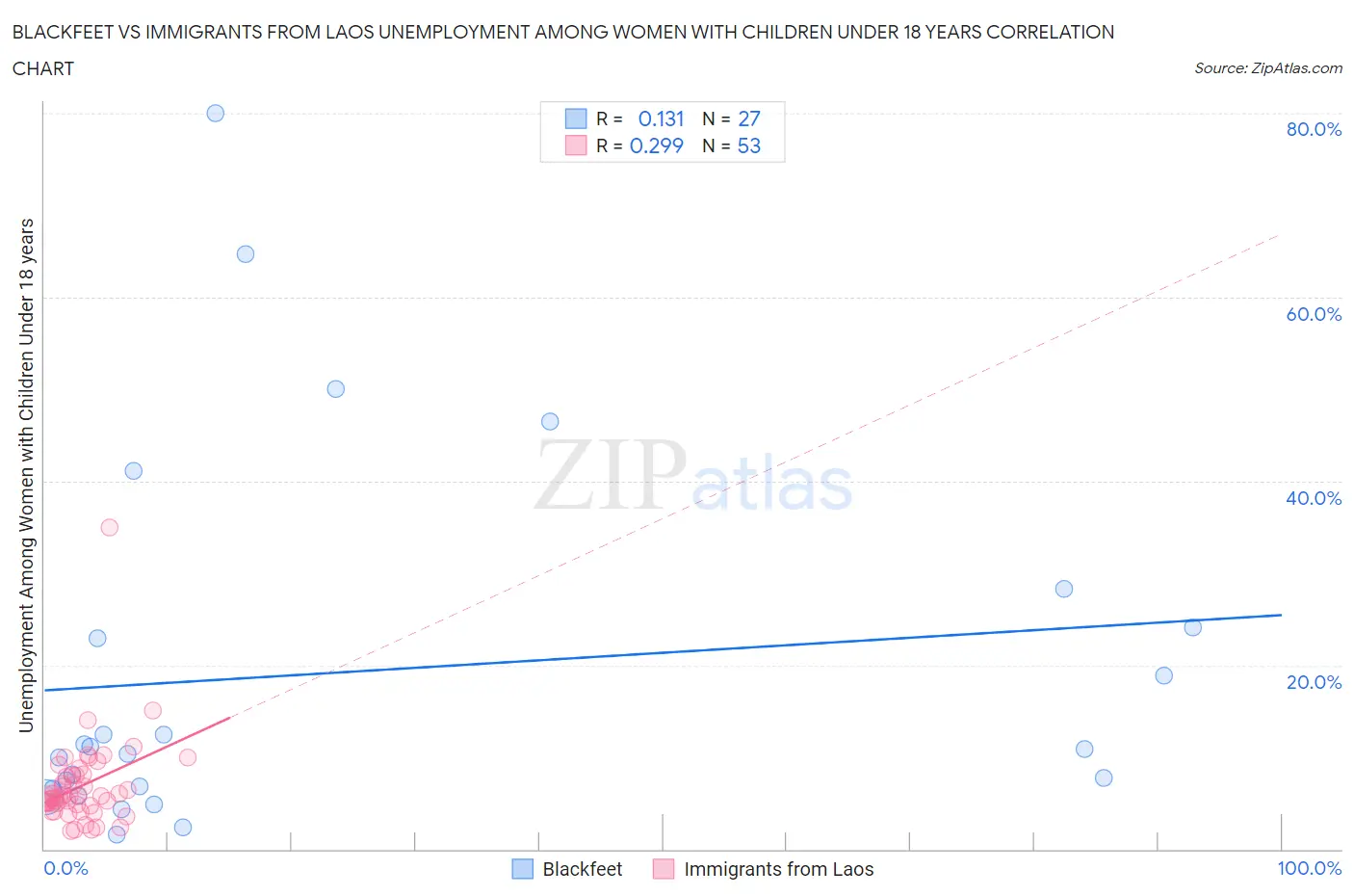 Blackfeet vs Immigrants from Laos Unemployment Among Women with Children Under 18 years