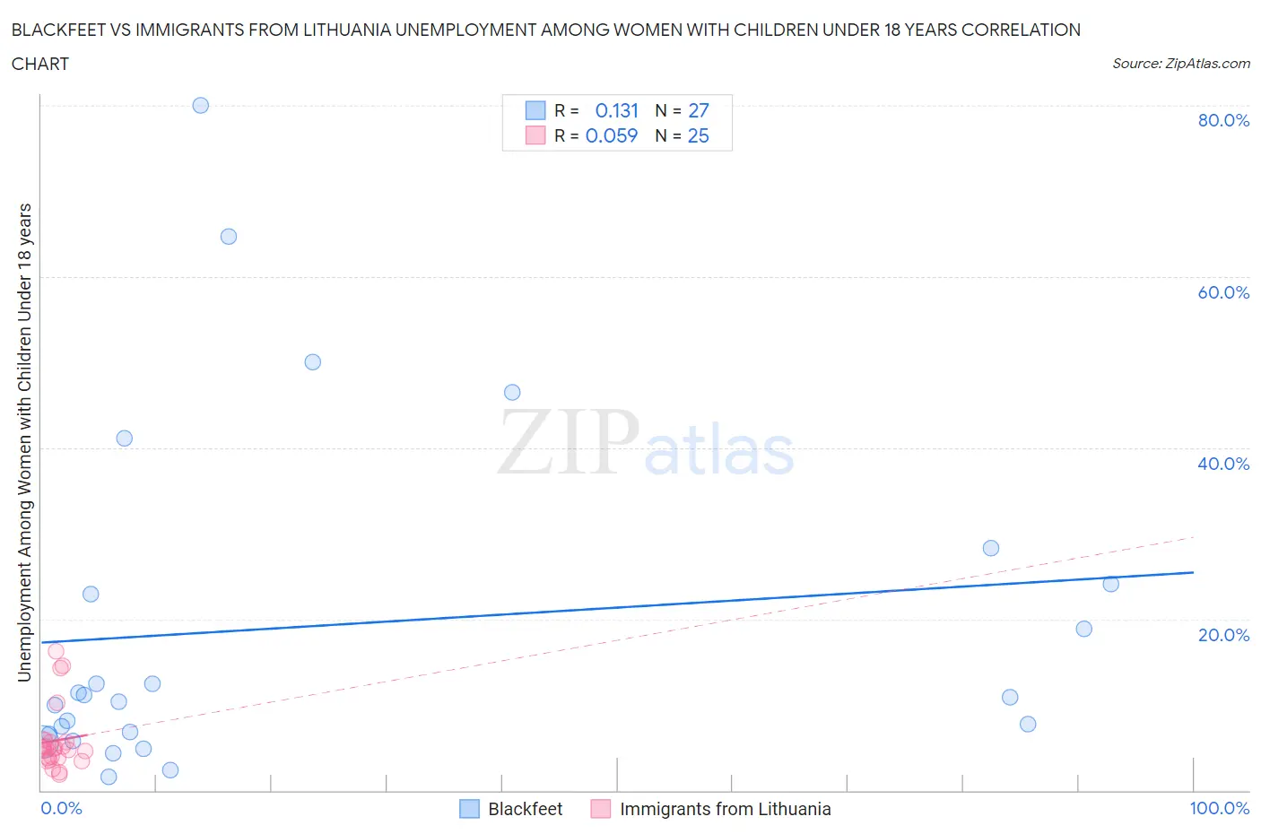 Blackfeet vs Immigrants from Lithuania Unemployment Among Women with Children Under 18 years