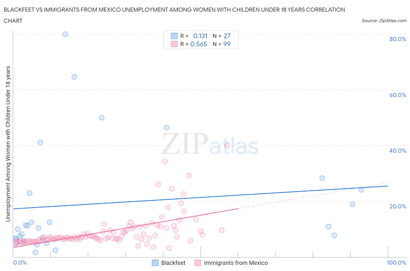 Blackfeet vs Immigrants from Mexico Unemployment Among Women with Children Under 18 years