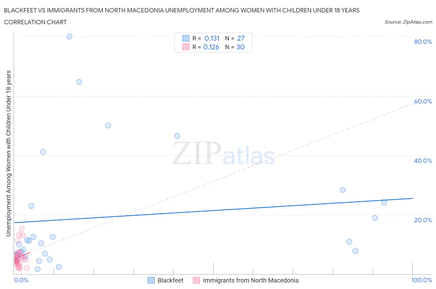 Blackfeet vs Immigrants from North Macedonia Unemployment Among Women with Children Under 18 years