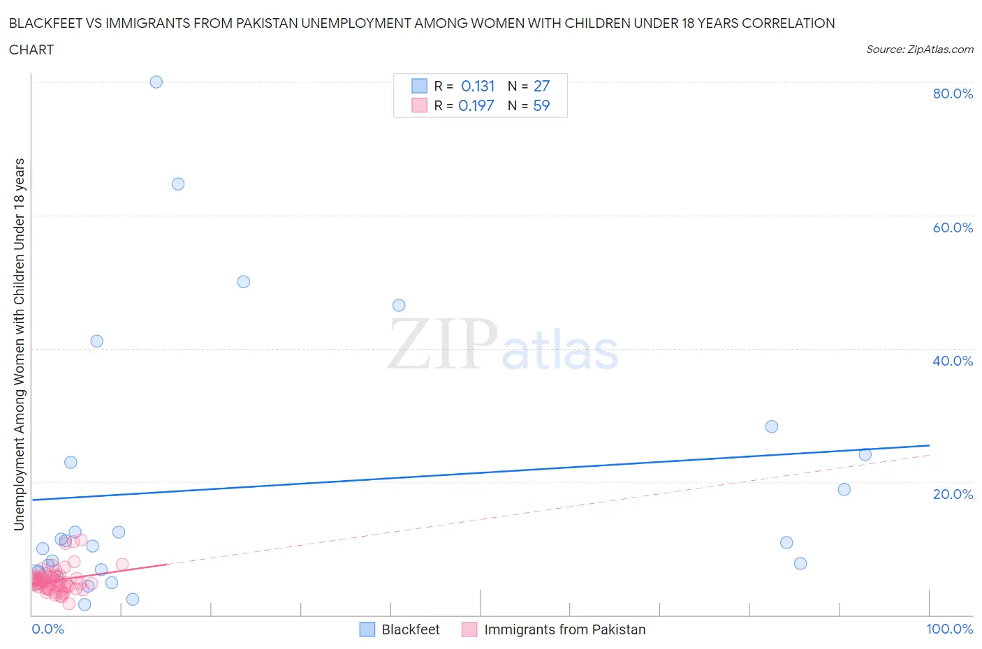 Blackfeet vs Immigrants from Pakistan Unemployment Among Women with Children Under 18 years