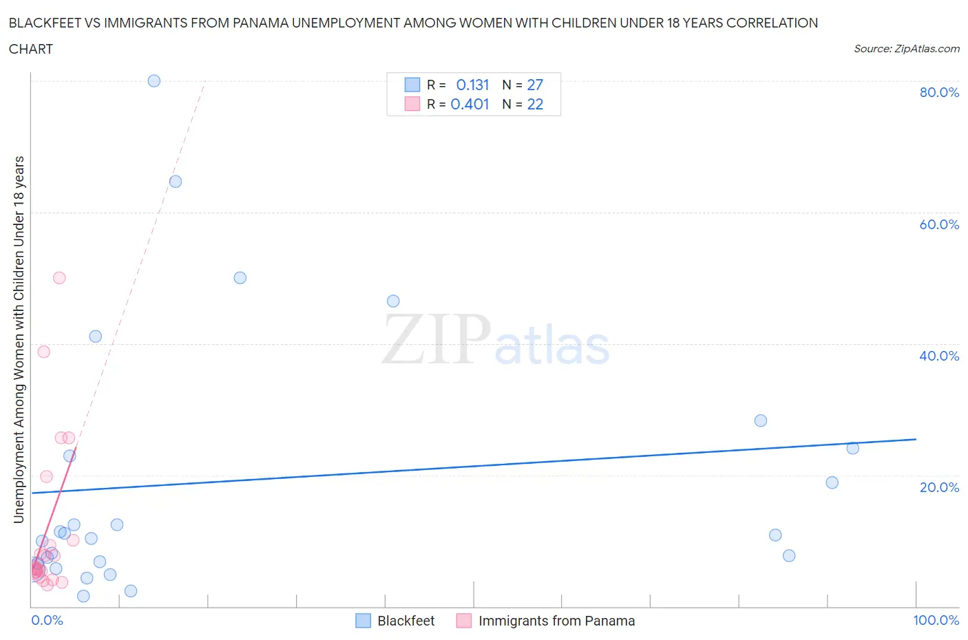 Blackfeet vs Immigrants from Panama Unemployment Among Women with Children Under 18 years