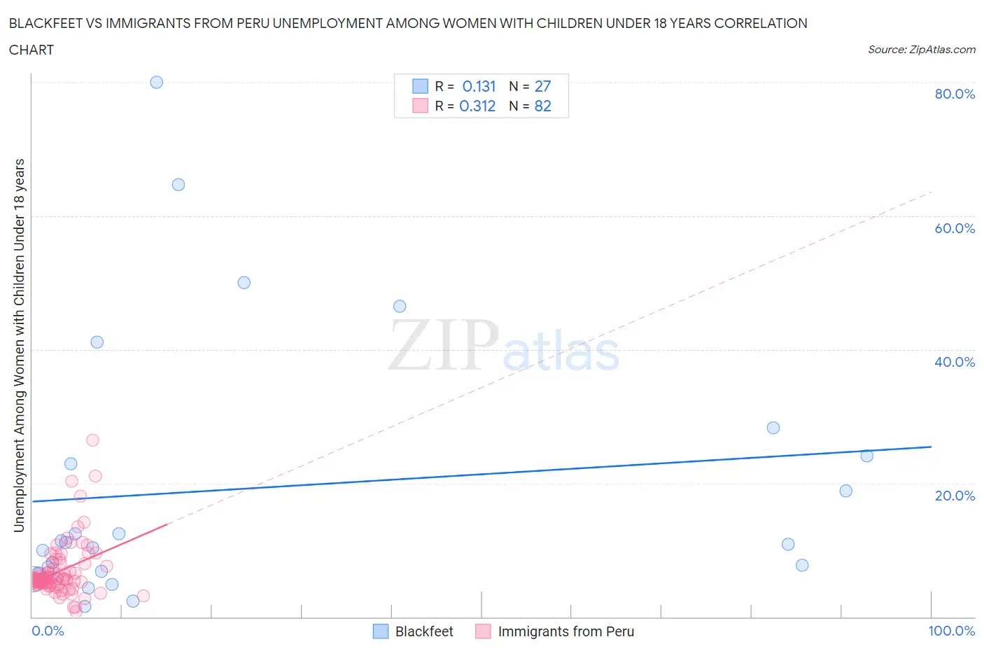 Blackfeet vs Immigrants from Peru Unemployment Among Women with Children Under 18 years