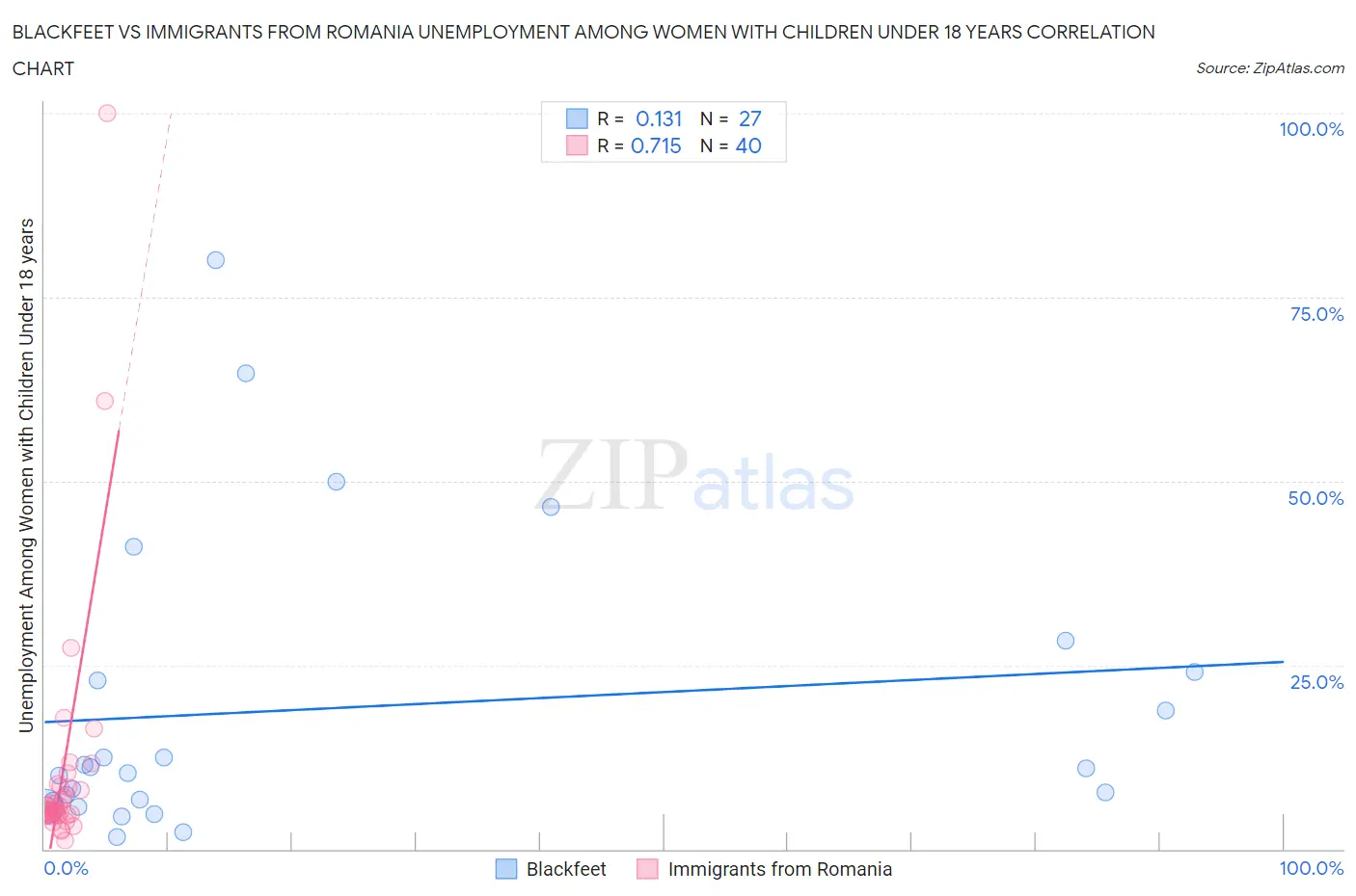 Blackfeet vs Immigrants from Romania Unemployment Among Women with Children Under 18 years