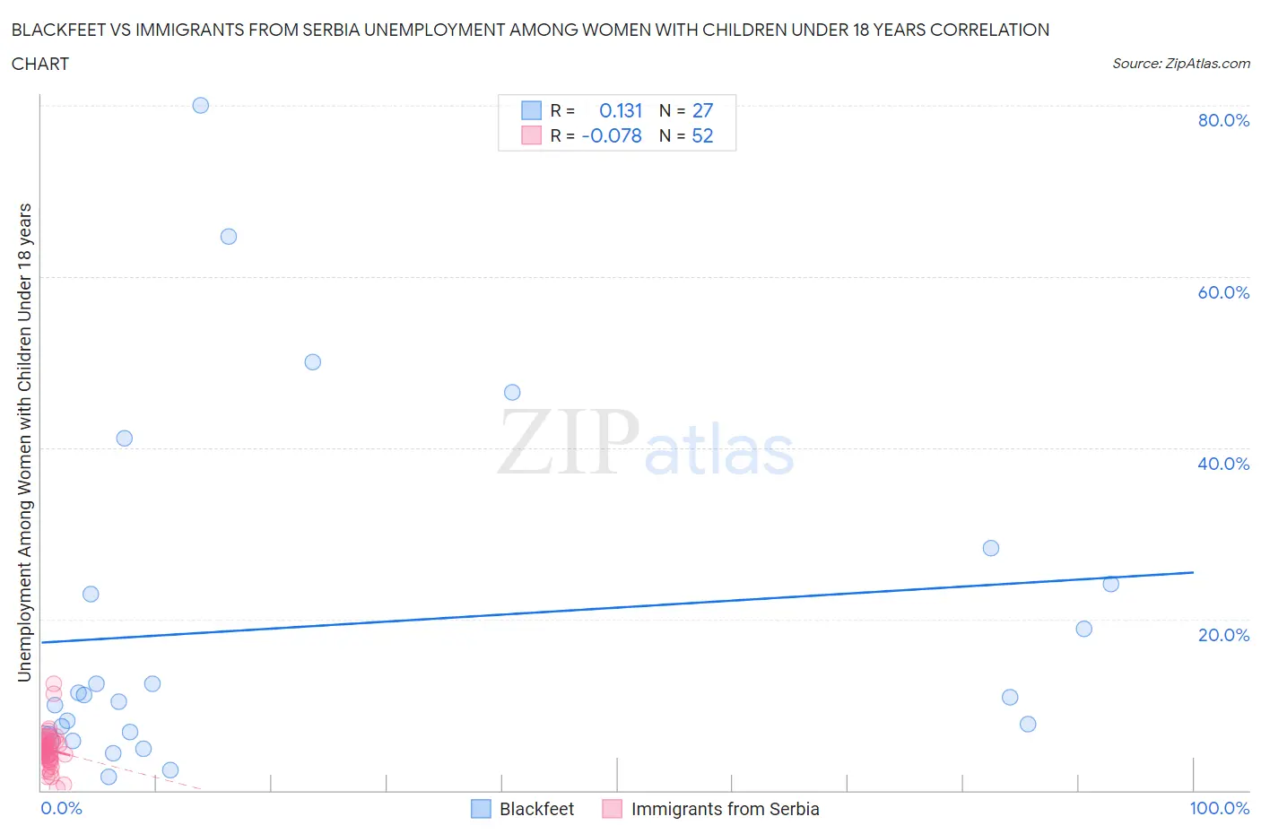 Blackfeet vs Immigrants from Serbia Unemployment Among Women with Children Under 18 years