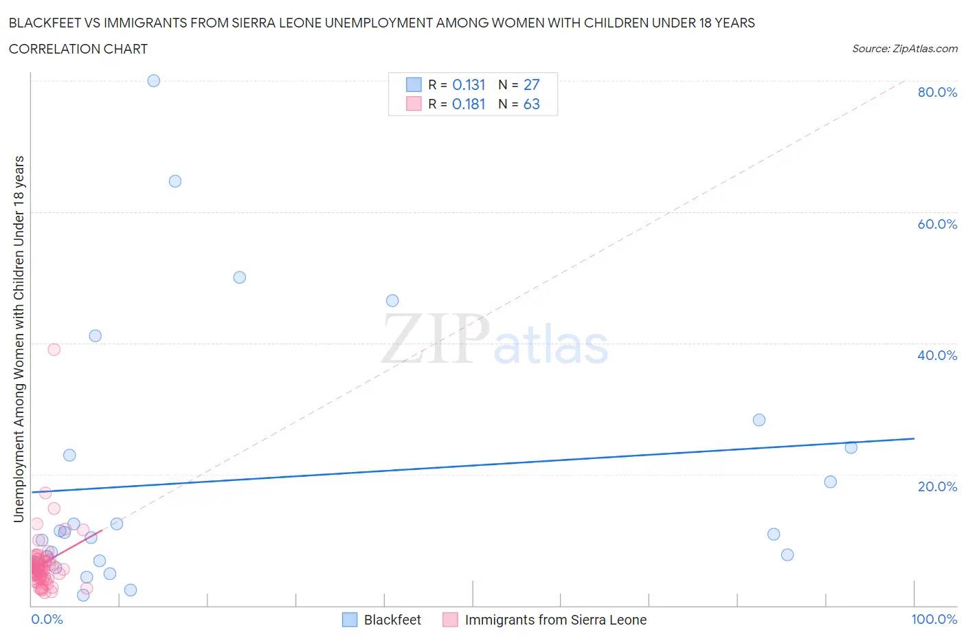 Blackfeet vs Immigrants from Sierra Leone Unemployment Among Women with Children Under 18 years