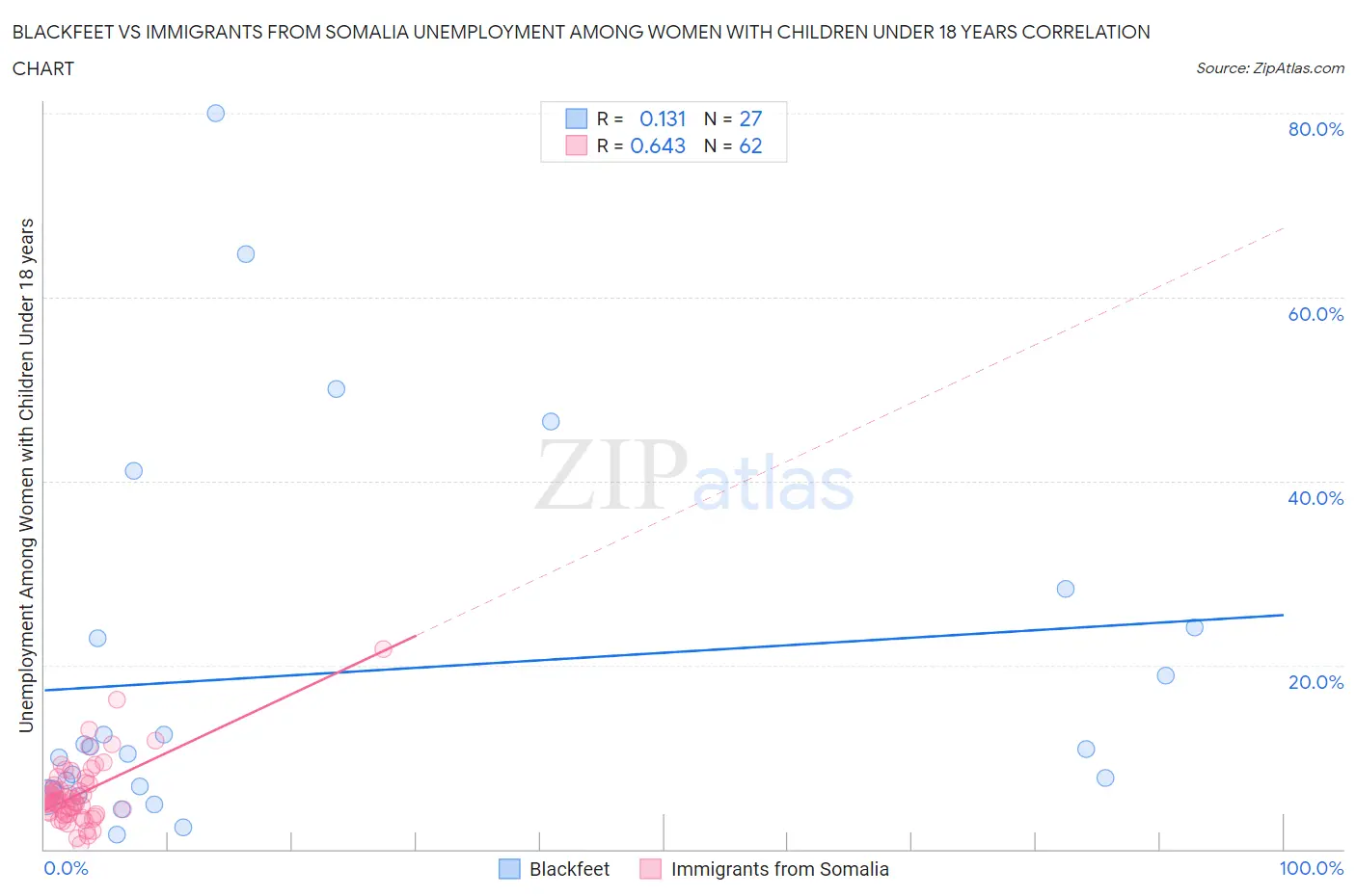 Blackfeet vs Immigrants from Somalia Unemployment Among Women with Children Under 18 years