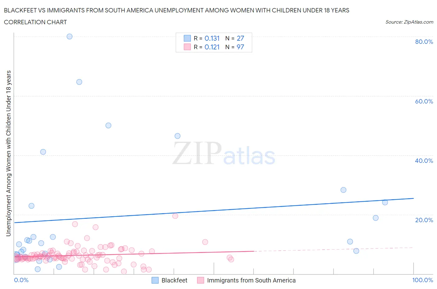 Blackfeet vs Immigrants from South America Unemployment Among Women with Children Under 18 years