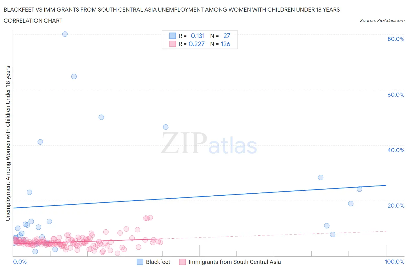 Blackfeet vs Immigrants from South Central Asia Unemployment Among Women with Children Under 18 years