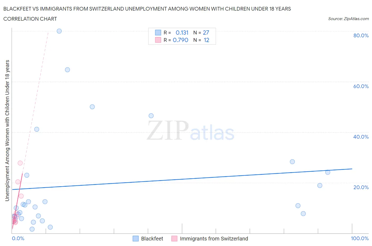 Blackfeet vs Immigrants from Switzerland Unemployment Among Women with Children Under 18 years