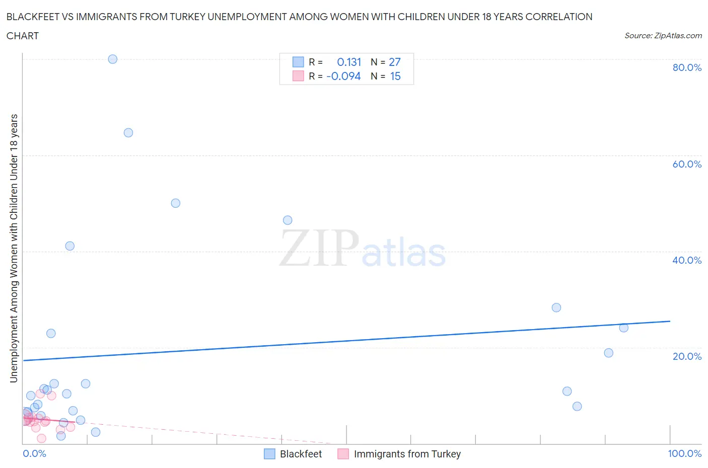 Blackfeet vs Immigrants from Turkey Unemployment Among Women with Children Under 18 years